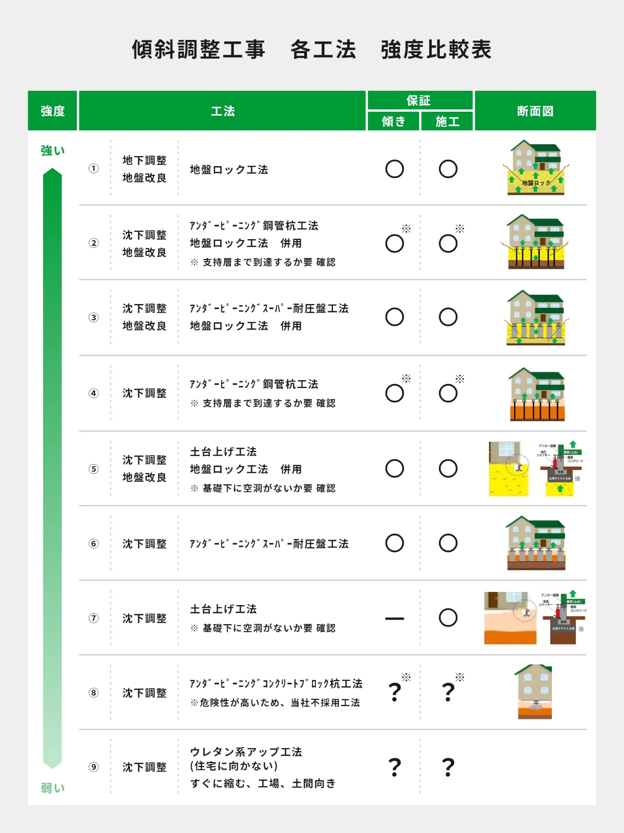 傾斜調整工事 各工法 強度比較表