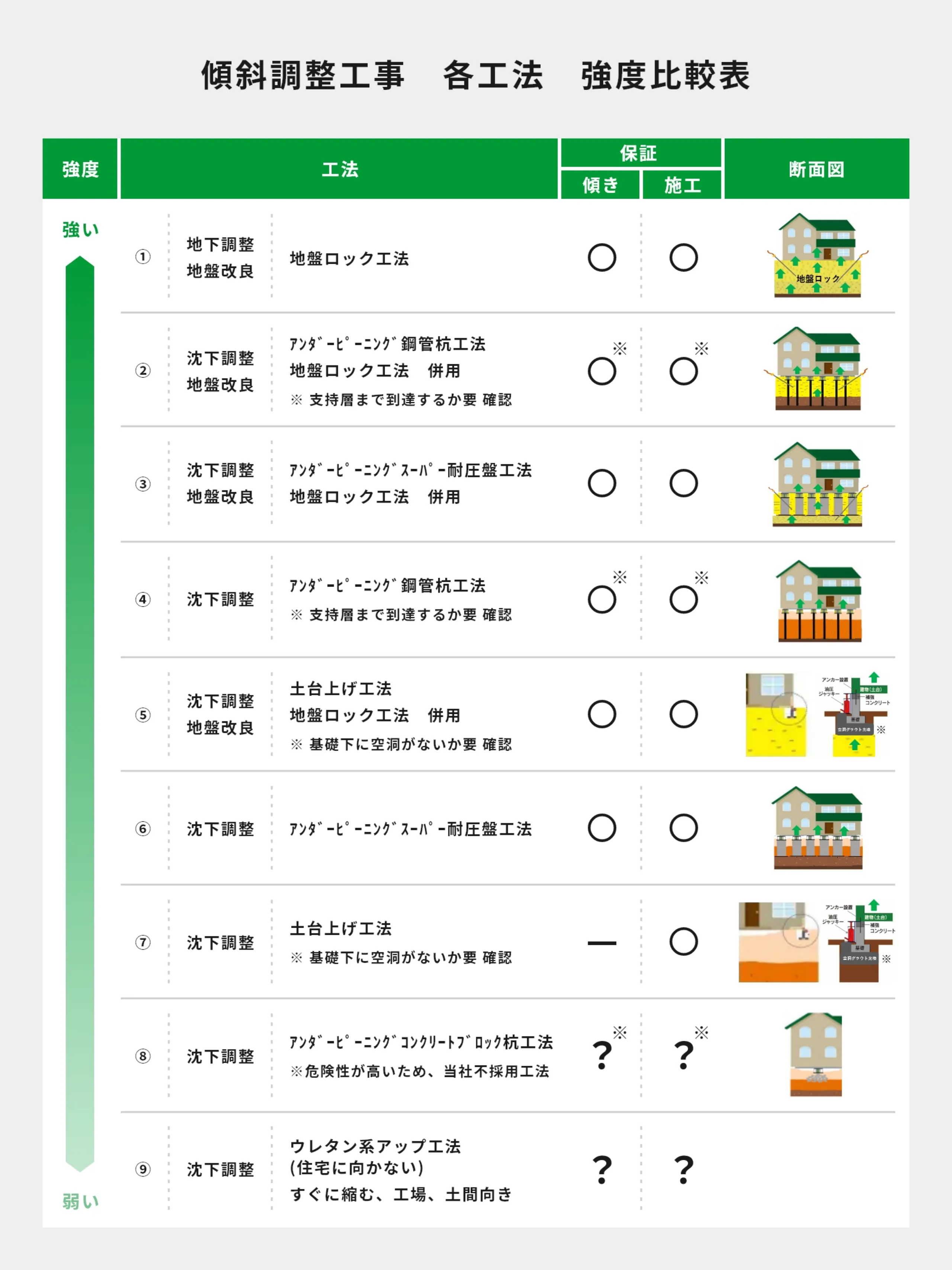 傾斜調整工事 各工法 強度比較表