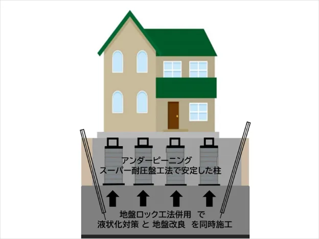 アンダーピーニングスーパー耐圧盤工法画像