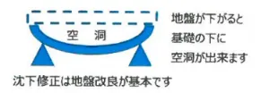 地盤沈下が進行している場合の空洞イメージ画像